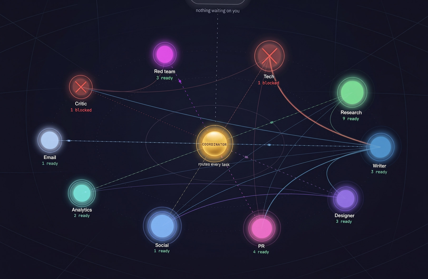 Coordinator routing work to eleven agents