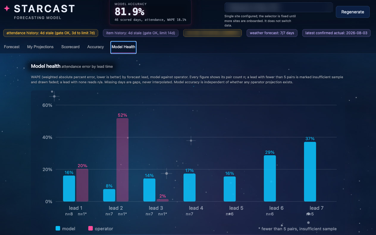 Model accuracy by forecast lead time