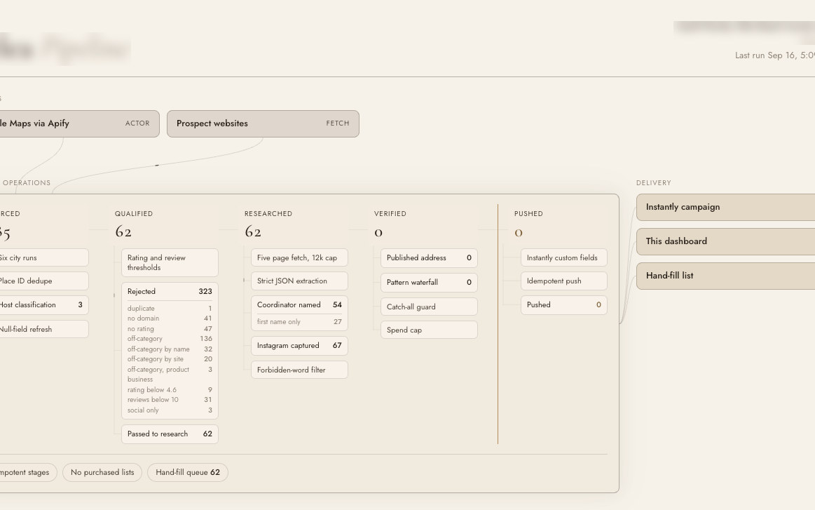 Pipeline dashboard with stage counts